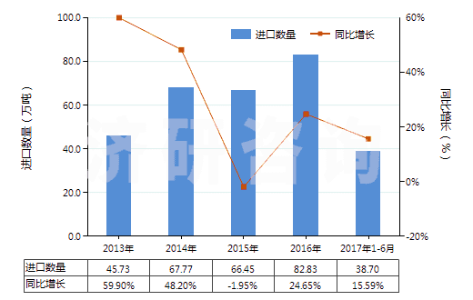 2013-2017年6月中國其他貴金屬礦砂及其精礦(HS26169000)進口量及增速統(tǒng)計